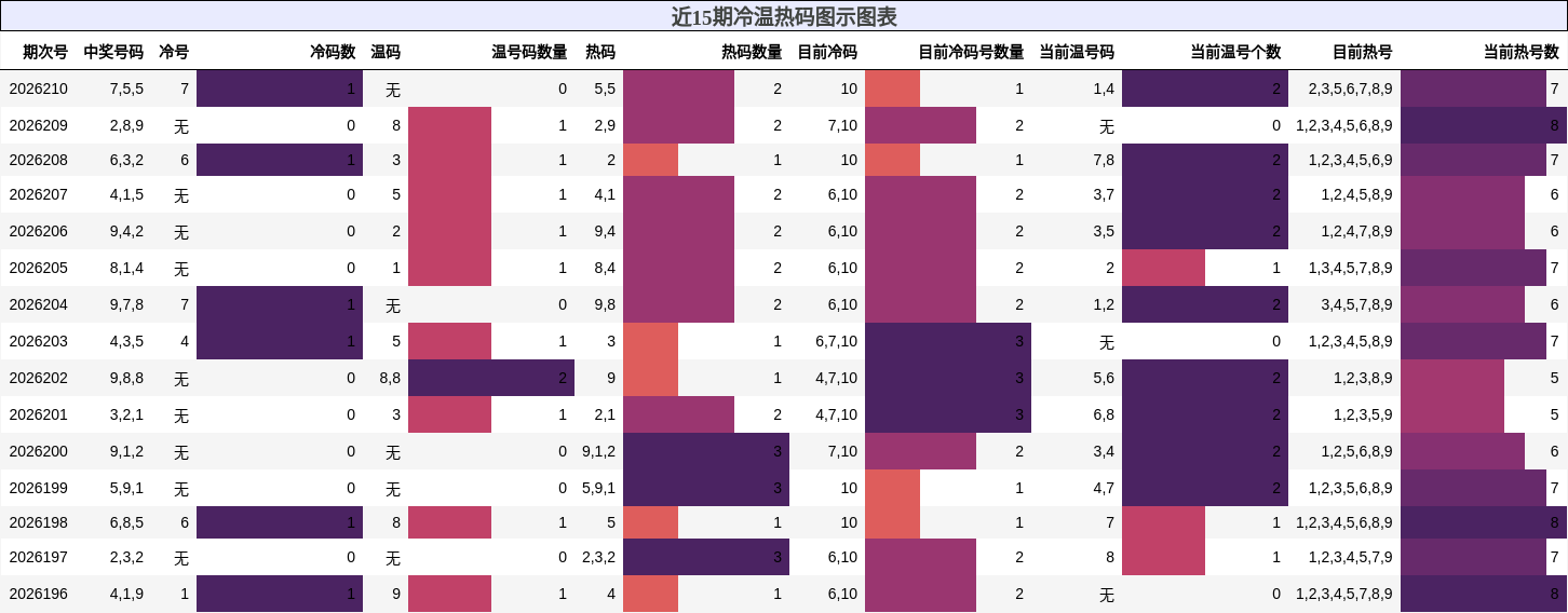 冷温热码分析