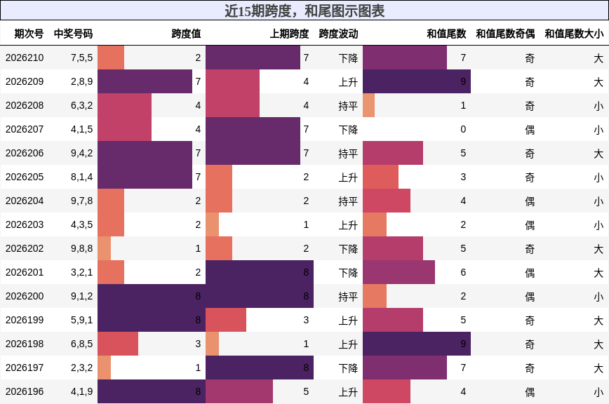 跨度分析,和尾分析
