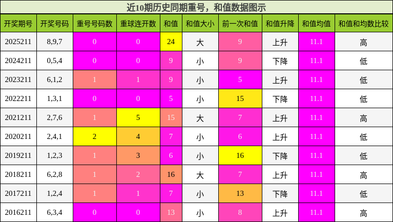 重号分析,和值分析