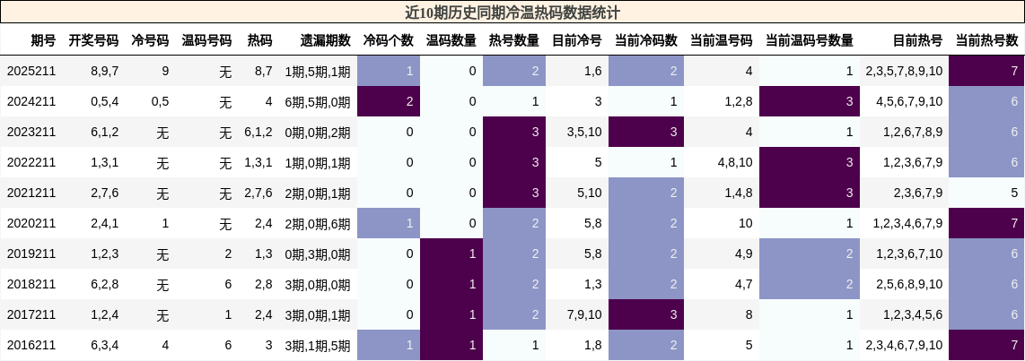 冷温热码分析