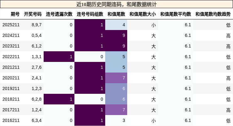 连码分析,和尾分析