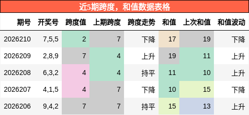 跨度分析，和值分析