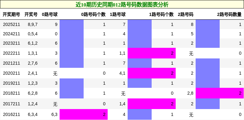 012路号码分析