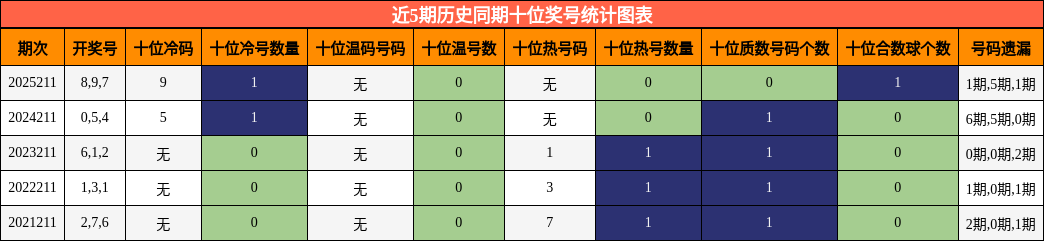 十位奖号分析