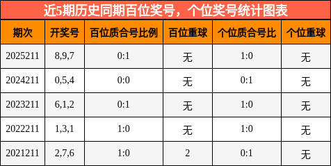 百位奖号分析,个位奖号分析
