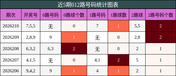 012路号码分析