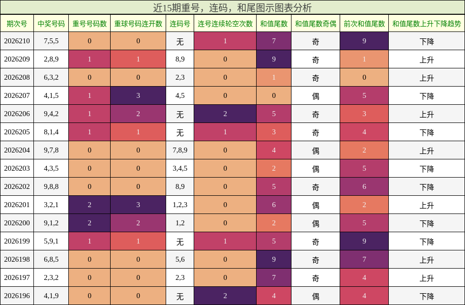 重号分析，连码分析，和尾分析