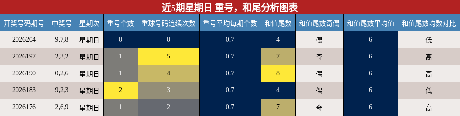 重号分析,和尾分析