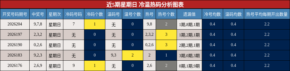 冷温热码分析