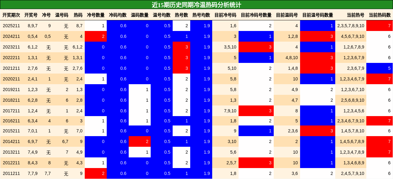 冷温热码分析