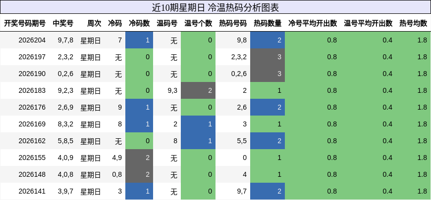 冷温热码分析