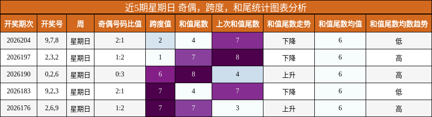 近5期星期日 奇偶，跨度，和尾统计图表分析