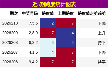 近5期跨度统计图表