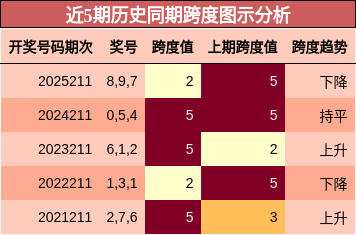 近5期历史同期跨度图示分析