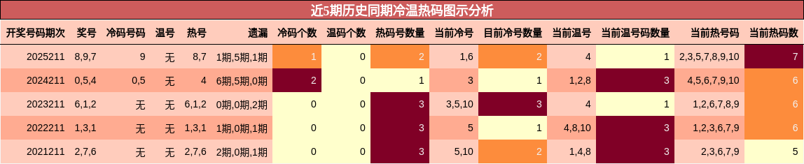 近5期历史同期冷温热码图示分析