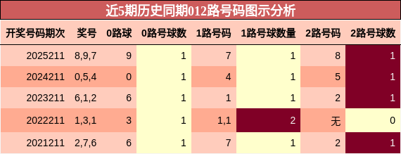 近5期历史同期012路号码图示分析