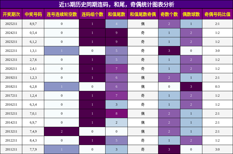 连码分析，和尾分析，奇偶分析