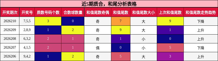近5期质合，和尾分析表格
