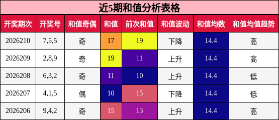 近5期和值分析表格