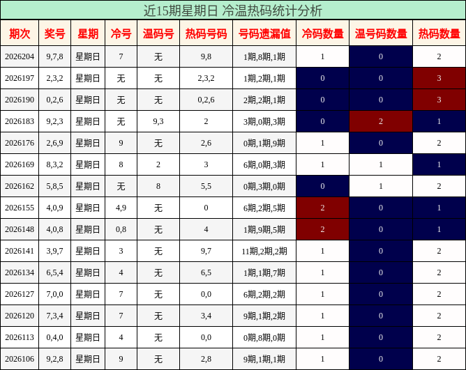 冷温热码分析
