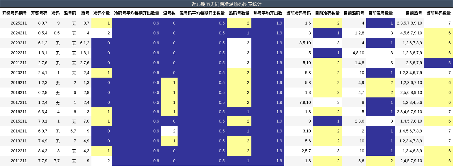 冷温热码分析