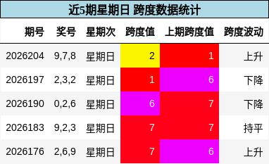 近5期星期日 跨度数据统计