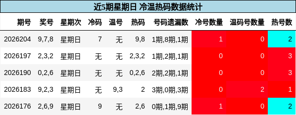 近5期星期日 冷温热码数据统计