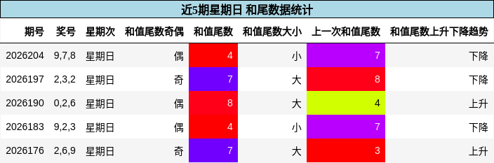 近5期星期日 和尾数据统计