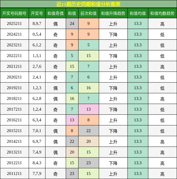 和值分析