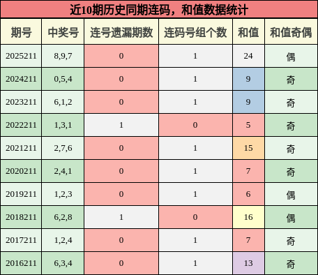 近10期历史同期连码,和值数据统计
