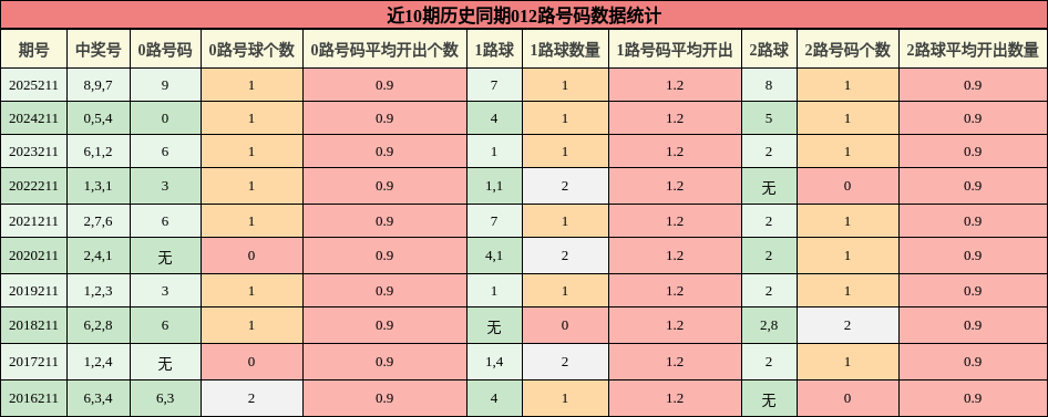 近10期历史同期012路号码数据统计