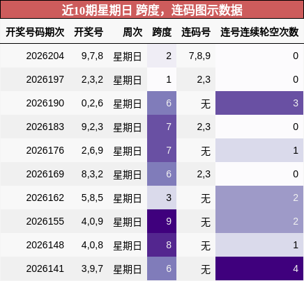 跨度分析,连码分析
