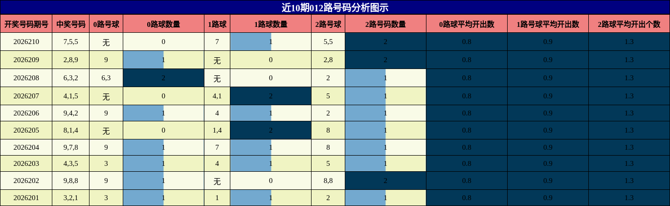 012路号码分析
