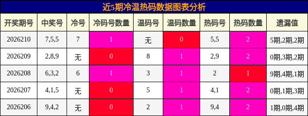 冷温热码分析