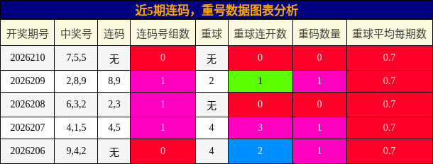连码分析,重号分析