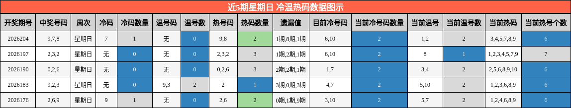 近5期星期日 冷温热码数据图示