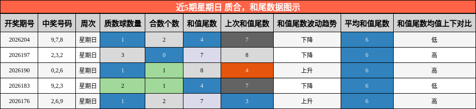 近5期星期日 质合，和尾数据图示