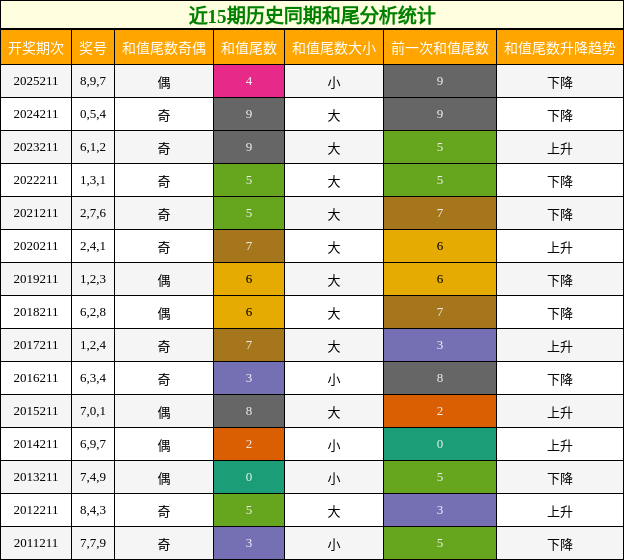 近15期历史同期和尾分析统计