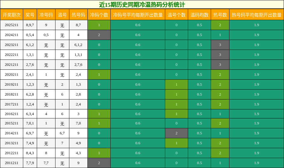近15期历史同期冷温热码分析统计