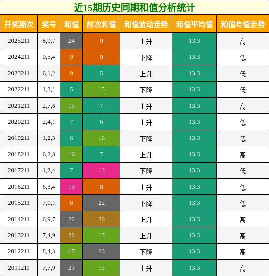 近15期历史同期和值分析统计