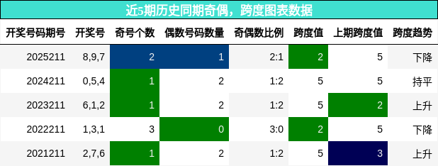 奇偶分析，跨度分析