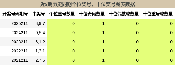 近5期历史同期个位奖号,十位奖号图表数据