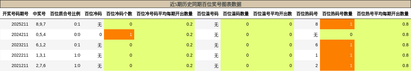 近5期历史同期百位奖号图表数据