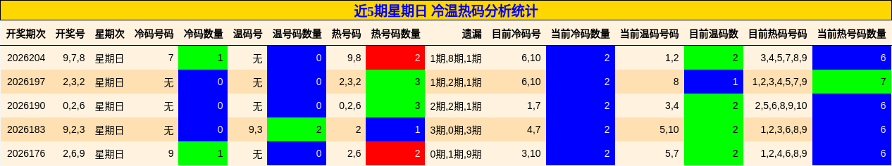冷温热码分析