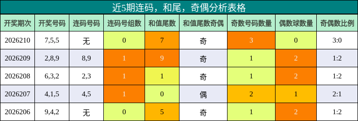 近5期连码，和尾，奇偶分析表格