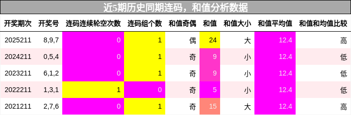 连码分析，和值分析