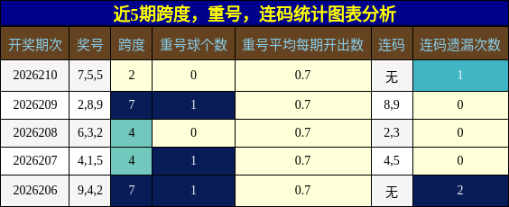 跨度分析,重号分析,连码分析