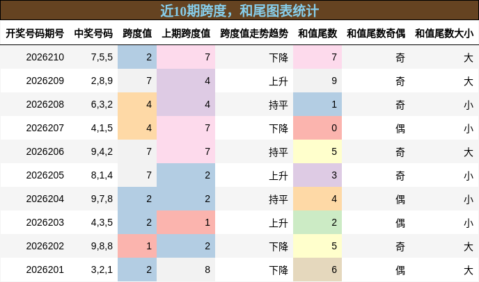 跨度分析，和尾分析