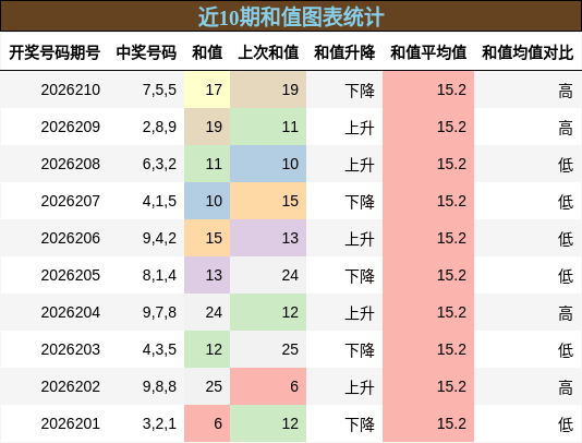 和值分析