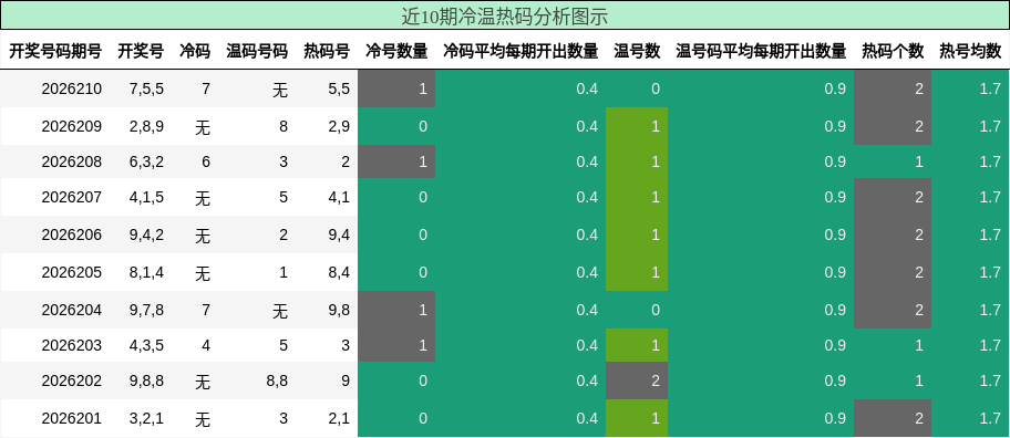 近10期冷温热码分析图示